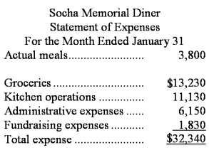 Socha Memorial Diner is a charity supported by donations that provides free meals to the homeless.The diner's budget for January was based on 3,400 meals,but the diner actually served 3,800 meals.The diner's director has provided the following cost formulas to use in budgets:    The director has also provided the diner's statement of actual expenses for the month:   Required: Prepare a report showing the activity variances for each of the expenses and for total expenses for January.Label each variance as favorable (F)or unfavorable (U).