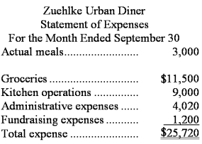 Zuehlke Urban Diner is a charity supported by donations that provides free meals to the homeless.The diner's budget for September was based on 2,800 meals,but the diner actually served 3,000 meals.The diner's director has provided the following cost data to use in the budget: groceries,$3.85 per meal;kitchen operations,$4,500 per month plus $1.65 per meal;administrative expenses,$3,300 per month plus $0.30 per meal;and fundraising expenses,$1,200 per month.The director has also provided the diner's statement of actual expenses for the month:   Required: Prepare a report showing the activity variances for each of the expenses and for total expenses for September.