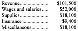 Crovo Corporation uses customers served as its measure of activity.During December,the company budgeted for 38,000 customers,but actually served 40,000 customers.The company has provided the following data concerning the formulas used in its budgeting and its actual results for December: Data used in budgeting:   Actual results for December:   Required: Prepare a report showing the company's revenue and spending variances for December.Label each variance as favorable (F)or unfavorable (U).