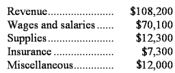 Hertzler Corporation uses customers served as its measure of activity.During November,the company budgeted for 33,000 customers,but actually served 34,000 customers.The company uses the following revenue and cost formulas in its budgeting,where q is the number of customers served:  Revenue: $3.20q  Wages and salaries: $26,600 + $1.20q Supplies: $0.40q Insurance: $7,900 Miscellaneous: $6,400 + $0.10q The company reported the following actual results for November:   Required: Prepare a report showing the company's revenue and spending variances for November.Label each variance as favorable (F)or unfavorable (U).