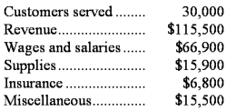 Wartenberg Corporation uses customers served as its measure of activity.The company bases its budgets on the following information: Revenue should be $3.80 per customer  served.Wages and salaries should be $38,800 per month plus $1.00 per customer served.Supplies should be $0.60 per customer served.Insurance should be $7,100 per month.Miscellaneous expenses should be $5,100 per month plus $0.30 per customer served.  The company reported the following actual results for January:   Required: Prepare a report showing the company's revenue and spending variances for January.Label each variance as favorable (F)or unfavorable (U).