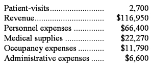 Glassey Clinic uses patient-visits as its measure of activity.The clinic bases its budgets on the following information: Revenue should be $41.80 per patient-visit.Personnel expenses should be $35,400 per month plus $10.60 per patient-visit.Medical supplies should be $700 per month plus $7.90 per patient-visit.Occupancy expenses should be $8,800 per month plus $1.30 per patient-visit.Administrative expenses should be $5,600 per month plus $0.40 per patient-visit. The clinic reported the following actual results for February:   Required: Prepare a report showing the clinic's revenue and spending variances for February.Label each variance as favorable (F)or unfavorable (U).