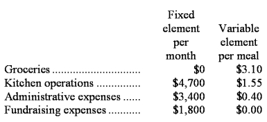 Pinion Memorial Diner is a charity supported by donations that provides free meals to the homeless.The diner's budget for August was based on 2,700 meals.The diner's director has  provided the following cost formulas to use in budgets:   The director has also provided the diner's statement of actual expenses for the month:   Required: Prepare a report showing the spending variances for each of the expenses and for total expenses for August.Label each variance as favorable (F)or unfavorable (U).