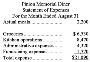 Pinion Memorial Diner is a charity supported by donations that provides free meals to the homeless.The diner's budget for August was based on 2,700 meals.The diner's director has  provided the following cost formulas to use in budgets:   The director has also provided the diner's statement of actual expenses for the month:   Required: Prepare a report showing the spending variances for each of the expenses and for total expenses for August.Label each variance as favorable (F)or unfavorable (U).