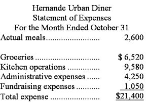 Hernande Urban Diner is a charity supported by donations that provides free meals to the homeless.The diner's budget for October was based on 2,800 meals.The diner's director has provided the following cost data to use in the budget:  groceries,$2.45 per meal;kitchen operations,$5,200 per month plus $1.70 per meal;administrative expenses,$2,600 per month plus $0.65 per meal;and fundraising expenses,$1,100 per month.The director has also provided the diner's statement of actual expenses for the month:   Required: Prepare a report showing the diner's spending variances for each of the expenses and for total expenses for October.Label each variance as favorable (F)or unfavorable (U).