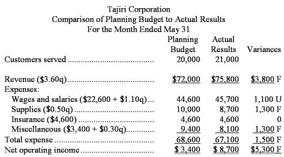 Tajiri Corporation uses customers served as its measure of activity.The following report compares the planning budget to the actual operating results for the month of May:   Required: Prepare the company's flexible budget performance report for May.Label each variance as favorable (F)or unfavorable (U).