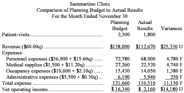 Sammartino Clinic uses patient-visits as its measure of activity.The following report compares the planning budget to the actual operating results for the month of November:   Required: Prepare the clinic's flexible budget performance report for November.Label each variance as favorable (F)or unfavorable (U).
