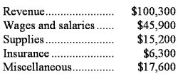 Vieyra Corporation uses customers served as its measure of activity.During November,the company budgeted for 36,000 customers,but actually served 39,000 customers.The company uses the following revenue and cost formulas in its budgeting,where q is the number of customers served:  Revenue: $2.50q Wages and salaries: $21,500 + $0.70q Supplies: $0.40q Insurance: $6,100 Miscellaneous: $3,700 + $0.40q  The company reported the following actual results for November:   Required: Prepare the company's flexible budget performance report for November.Label each variance as favorable (F)or unfavorable (U).