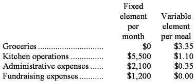 Dreyfus Memorial Diner is a charity supported by donations that provides free meals to the homeless.The diner's budget for April was based on 2,100 meals.The diner's director has provided the following cost formulas to use in budgets:   The director has also provided the diner's statement of actual expenses for the month:   Required: Prepare a flexible budget performance report showing both the activity variances and the spending variances for each of the expenses and for total expenses for April.Label each variance as favorable (F)or unfavorable (U).
