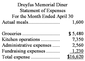 Dreyfus Memorial Diner is a charity supported by donations that provides free meals to the homeless.The diner's budget for April was based on 2,100 meals.The diner's director has provided the following cost formulas to use in budgets:   The director has also provided the diner's statement of actual expenses for the month:   Required: Prepare a flexible budget performance report showing both the activity variances and the spending variances for each of the expenses and for total expenses for April.Label each variance as favorable (F)or unfavorable (U).