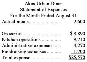 Akes Urban Diner is a charity supported by donations that provides free meals to the homeless.The diner's budget for August was based on 2,200 meals.The diner's director has provided the following cost data to use in the budget: groceries,$3.65 per meal;kitchen operations,$5,400 per month plus $1.85 per meal;administrative expenses,$2,900 per month plus $0.55 per meal;and fundraising expenses,$1,700 per month.The director has also provided the diner's statement of actual expenses for the month:   Required: Prepare a flexible budget performance report showing both the activity variances and the spending variances for each of the expenses and for total expenses for August.Label each variance as favorable (F)or unfavorable (U).