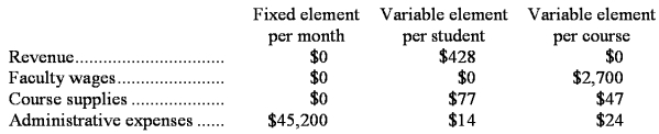 Carnes Tech is a for-profit vocational school.The school bases its budgets on two measures of activity (i.e. ,cost drivers),namely student and course.The school uses the following data in its budgeting:     In February,the school budgeted for 1,570 students and 143 courses.The actual activity for the month was 1,370 students and 145 courses. Required: Prepare a report showing the school's activity variances for February.Label each variance as favorable (F)or unfavorable (U).