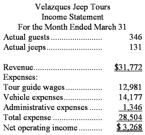 Velazques Jeep Tours operates jeep tours in the heart of the Colorado Rockies.The company bases its budgets on two measures of activity (i.e. ,cost drivers),namely guests and jeeps.One vehicle used in one tour on one day counts as a jeep.Each jeep has one tour guide.The company uses the following data in its budgeting:   In March,the company budgeted for 356 guests and 129 jeeps.The company's income statement showing the actual results for the month appears below:   Required: Prepare a report showing the company's activity variances for March.Label each variance as favorable (F)or unfavorable (U).