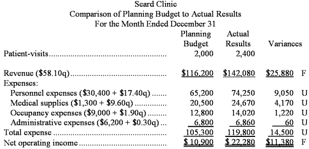 Seard Clinic uses patient-visits as its measure of activity.The clinic has provided the following report:   Required: Prepare the clinic's flexible budget performance report for December.Label each variance as favorable (F)or unfavorable (U).