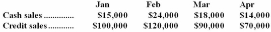 Shown below is the sales forecast for Cooper Inc.for the first four months of the coming year.   On average,50% of credit sales are paid for in the month of the sale,30% in the month following sale,and the remainder are paid two months after the month of the sale.Assuming there are no bad debts,the expected cash inflow in March is: A) $138,000 B) $122,000 C) $119,000 D) $108,000