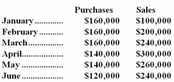 The following data have been taken from the budget reports of Brandon company,a merchandising company.    Forty percent of purchases are paid for in cash at the time of purchase,and 30% are paid for in each of the next two months.Purchases for the previous November and December were $150,000 per month.Employee wages are 10% of sales for the month in which the sales occur.Selling and administrative expenses are 20% of the following month's sales.(July sales are budgeted to be $220,000. ) Interest payments of $20,000 are paid quarterly in January and April.Brandon's cash disbursements for the month of April would be: A) $140,000 B) $254,000 C) $200,000 D) $248,000