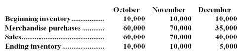 Randall Company is a merchandising company that sells a single product.The company's inventories,production,and sales in units for the next three months have been forecasted as follows:   Units are sold for $12 each.One fourth of all sales are paid for in the month of sale and the balance are paid for in the following month.Accounts receivable at September 30 totaled $450,000. Merchandise is purchased for $7 per unit.Half of the purchases are paid for in the month of the purchase and the remainder are paid for in the month following purchase.Selling and administrative expenses are expected to total $120,000 each month.One half of these expenses will be paid in the month in which they are incurred and the balance will be paid in the following month.There is no depreciation.Accounts payable at September 30 totaled $290,000. Cash at September 30 totaled $80,000.A payment of $300,000 for purchase of equipment is scheduled for November,and a dividend of $200,000 is to be paid in December. Required: a.Prepare a schedule of expected cash collections for each of the months of October,November,and December. b.Prepare a schedule showing expected cash disbursements for merchandise purchases and selling and administrative expenses for each of the months October,November,and December. c.Prepare a cash budget for each of the months October,November,and December.There is no minimum required ending cash balance.