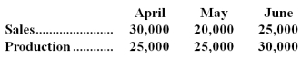 Edwards Company has projected sales and production in units for the second quarter of the year as follows:   Required: a.Cash production costs are budgeted at $6 per unit produced.Of these production costs,40% are paid in the month in which they are incurred and the balance in the following month.Selling and administrative expenses (all paid in cash)amount to $60,000 per month.The accounts payable balance on March 31 totals $96,000,all of which will be paid in April.Prepare a schedule for each month showing budgeted cash disbursements for Edwards Company. b.Assume that all units will be sold on account for $15 each.Cash collections from sales are budgeted at 60% in the month of sale,30% in the month following the month of sale and the remaining 10% in the second month following the month of sale.Accounts receivable on March 31 totaled $255,000 $(45,000 from February's sales and the remainder from March. )Prepare a schedule for each month showing budgeted cash receipts for Edwards Company.