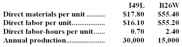 Kuechle Manufacturing Corporation has a traditional costing system in which it applies manufacturing overhead to its products using a predetermined overhead rate based on direct labor-hours (DLHs).The company has two products,I49L and B26W,about which it has provided the following data:    The company's estimated total manufacturing overhead for the year is $1,793,790 and the company's estimated total direct labor-hours for the year is 57,000. The company is considering using a variation of activity-based costing to determine its unit product costs for external reports.Data for this proposed activity-based costing system appear below:      Required: a.Determine the unit product cost of each of the company's two products under the traditional costing system. b.Determine the unit product cost of each of the company's two products under activity-based costing system.