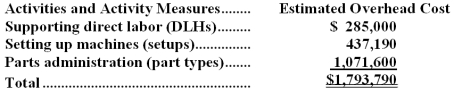 Kuechle Manufacturing Corporation has a traditional costing system in which it applies manufacturing overhead to its products using a predetermined overhead rate based on direct labor-hours (DLHs).The company has two products,I49L and B26W,about which it has provided the following data:    The company's estimated total manufacturing overhead for the year is $1,793,790 and the company's estimated total direct labor-hours for the year is 57,000. The company is considering using a variation of activity-based costing to determine its unit product costs for external reports.Data for this proposed activity-based costing system appear below:      Required: a.Determine the unit product cost of each of the company's two products under the traditional costing system. b.Determine the unit product cost of each of the company's two products under activity-based costing system.