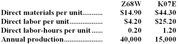 Bustle Manufacturing Corporation has a traditional costing system in which it applies manufacturing overhead to its products using a predetermined overhead rate based on direct labor-hours (DLHs).The company has two products,Z68W and K07E,about which it has provided the following data:    The company's estimated total manufacturing overhead for the year is $1,809,600 and the company's estimated total direct labor-hours for the year is 26,000. The company is considering using a variation of activity-based costing to determine its unit product costs for external reports.Data for this proposed activity-based costing system appear below:      Required: a.Determine the unit product cost of each of the company's two products under the traditional costing system. b.Determine the unit product cost of each of the company's two products under activity-based costing system.