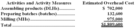 Bustle Manufacturing Corporation has a traditional costing system in which it applies manufacturing overhead to its products using a predetermined overhead rate based on direct labor-hours (DLHs).The company has two products,Z68W and K07E,about which it has provided the following data:    The company's estimated total manufacturing overhead for the year is $1,809,600 and the company's estimated total direct labor-hours for the year is 26,000. The company is considering using a variation of activity-based costing to determine its unit product costs for external reports.Data for this proposed activity-based costing system appear below:      Required: a.Determine the unit product cost of each of the company's two products under the traditional costing system. b.Determine the unit product cost of each of the company's two products under activity-based costing system.