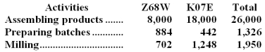 Bustle Manufacturing Corporation has a traditional costing system in which it applies manufacturing overhead to its products using a predetermined overhead rate based on direct labor-hours (DLHs).The company has two products,Z68W and K07E,about which it has provided the following data:    The company's estimated total manufacturing overhead for the year is $1,809,600 and the company's estimated total direct labor-hours for the year is 26,000. The company is considering using a variation of activity-based costing to determine its unit product costs for external reports.Data for this proposed activity-based costing system appear below:      Required: a.Determine the unit product cost of each of the company's two products under the traditional costing system. b.Determine the unit product cost of each of the company's two products under activity-based costing system.