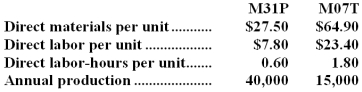 Stoughton Manufacturing Corporation has a traditional costing system in which it applies manufacturing overhead to its products using a predetermined overhead rate based on direct labor-hours (DLHs).The company has two products,M31P and M07T,about which it has provided the following data:    The company's estimated total manufacturing overhead for the year is $2,675,460 and the company's estimated total direct labor-hours for the year is 51,000. The company is considering using a variation of activity-based costing to determine its unit product costs for external reports.Data for this proposed activity-based costing system appear below:     Required: a.Determine the manufacturing overhead cost per unit of each of the company's two products under the traditional costing system. b.Determine the manufacturing overhead cost per unit of each of the company's two products under activity-based costing system.
