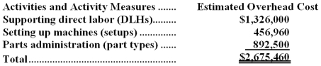 Stoughton Manufacturing Corporation has a traditional costing system in which it applies manufacturing overhead to its products using a predetermined overhead rate based on direct labor-hours (DLHs).The company has two products,M31P and M07T,about which it has provided the following data:    The company's estimated total manufacturing overhead for the year is $2,675,460 and the company's estimated total direct labor-hours for the year is 51,000. The company is considering using a variation of activity-based costing to determine its unit product costs for external reports.Data for this proposed activity-based costing system appear below:     Required: a.Determine the manufacturing overhead cost per unit of each of the company's two products under the traditional costing system. b.Determine the manufacturing overhead cost per unit of each of the company's two products under activity-based costing system.