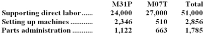 Stoughton Manufacturing Corporation has a traditional costing system in which it applies manufacturing overhead to its products using a predetermined overhead rate based on direct labor-hours (DLHs).The company has two products,M31P and M07T,about which it has provided the following data:    The company's estimated total manufacturing overhead for the year is $2,675,460 and the company's estimated total direct labor-hours for the year is 51,000. The company is considering using a variation of activity-based costing to determine its unit product costs for external reports.Data for this proposed activity-based costing system appear below:     Required: a.Determine the manufacturing overhead cost per unit of each of the company's two products under the traditional costing system. b.Determine the manufacturing overhead cost per unit of each of the company's two products under activity-based costing system.