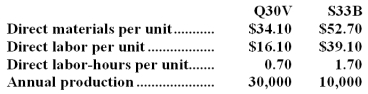 Wetz Manufacturing Corporation has a traditional costing system in which it applies manufacturing overhead to its products using a predetermined overhead rate based on direct labor-hours (DLHs).The company has two products,Q30V and S33B,about which it has provided the following data:   The company's estimated total manufacturing overhead for the year is $1,527,600 and the company's estimated total direct labor-hours for the year is 38,000. The company is considering using a variation of activity-based costing to determine its unit product costs for external reports.Data for this proposed activity-based costing system appear below:     Required: a.Determine the manufacturing overhead cost per unit of each of the company's two products under the traditional costing system. b.Determine the manufacturing overhead cost per unit of each of the company's two products under activity-based costing system.
