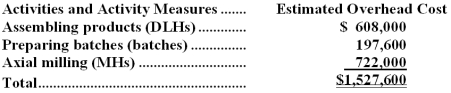 Wetz Manufacturing Corporation has a traditional costing system in which it applies manufacturing overhead to its products using a predetermined overhead rate based on direct labor-hours (DLHs).The company has two products,Q30V and S33B,about which it has provided the following data:   The company's estimated total manufacturing overhead for the year is $1,527,600 and the company's estimated total direct labor-hours for the year is 38,000. The company is considering using a variation of activity-based costing to determine its unit product costs for external reports.Data for this proposed activity-based costing system appear below:     Required: a.Determine the manufacturing overhead cost per unit of each of the company's two products under the traditional costing system. b.Determine the manufacturing overhead cost per unit of each of the company's two products under activity-based costing system.