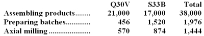 Wetz Manufacturing Corporation has a traditional costing system in which it applies manufacturing overhead to its products using a predetermined overhead rate based on direct labor-hours (DLHs).The company has two products,Q30V and S33B,about which it has provided the following data:   The company's estimated total manufacturing overhead for the year is $1,527,600 and the company's estimated total direct labor-hours for the year is 38,000. The company is considering using a variation of activity-based costing to determine its unit product costs for external reports.Data for this proposed activity-based costing system appear below:     Required: a.Determine the manufacturing overhead cost per unit of each of the company's two products under the traditional costing system. b.Determine the manufacturing overhead cost per unit of each of the company's two products under activity-based costing system.