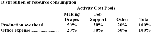 Inskeep Draperies makes custom draperies for homes and businesses.The company uses an activity-based costing system for its overhead costs.The company has provided the following data concerning its annual overhead costs and its activity cost pools.     The  Other  activity cost pool consists of the costs of idle capacity and organization-sustaining costs. The amount of activity for the year is as follows:   Required: a.Prepare the first-stage allocation of overhead costs to the activity cost pools by filling in the table below:   b.Compute the activity rates (i.e. ,cost per unit of activity)for the Making Drapes and Job Support activity cost pools by filling in the table below:   c.Prepare an action analysis report in good form of a job that involves making 70 yards of drapes and has direct materials and direct labor cost of $1,870.The sales revenue from this job is $3,700. For purposes of this action analysis report,direct materials and direct labor should be classified as a Green cost;production overhead as a Red cost;and office expense as a Yellow cost.
