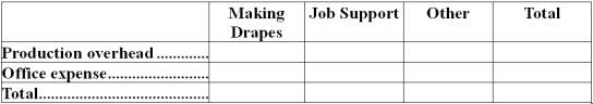 Inskeep Draperies makes custom draperies for homes and businesses.The company uses an activity-based costing system for its overhead costs.The company has provided the following data concerning its annual overhead costs and its activity cost pools.     The  Other  activity cost pool consists of the costs of idle capacity and organization-sustaining costs. The amount of activity for the year is as follows:   Required: a.Prepare the first-stage allocation of overhead costs to the activity cost pools by filling in the table below:   b.Compute the activity rates (i.e. ,cost per unit of activity)for the Making Drapes and Job Support activity cost pools by filling in the table below:   c.Prepare an action analysis report in good form of a job that involves making 70 yards of drapes and has direct materials and direct labor cost of $1,870.The sales revenue from this job is $3,700. For purposes of this action analysis report,direct materials and direct labor should be classified as a Green cost;production overhead as a Red cost;and office expense as a Yellow cost.