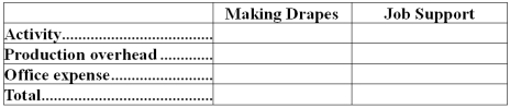 Inskeep Draperies makes custom draperies for homes and businesses.The company uses an activity-based costing system for its overhead costs.The company has provided the following data concerning its annual overhead costs and its activity cost pools.     The  Other  activity cost pool consists of the costs of idle capacity and organization-sustaining costs. The amount of activity for the year is as follows:   Required: a.Prepare the first-stage allocation of overhead costs to the activity cost pools by filling in the table below:   b.Compute the activity rates (i.e. ,cost per unit of activity)for the Making Drapes and Job Support activity cost pools by filling in the table below:   c.Prepare an action analysis report in good form of a job that involves making 70 yards of drapes and has direct materials and direct labor cost of $1,870.The sales revenue from this job is $3,700. For purposes of this action analysis report,direct materials and direct labor should be classified as a Green cost;production overhead as a Red cost;and office expense as a Yellow cost.