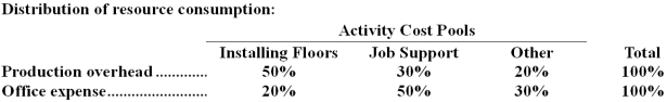 Hasher Hardwood Floors installs oak and other hardwood floors in homes and businesses.The company uses an activity-based costing system for its overhead costs.The company has provided the following data concerning its annual overhead costs and its activity based costing system:     The  Other  activity cost pool consists of the costs of idle capacity and organization-sustaining costs. The amount of activity for the year is as follows:   A  square  is a measure of area that is roughly equivalent to 1,000 square feet. Required: a.Prepare the first-stage allocation of overhead costs to the activity cost pools by filling in the table below:   b.Compute the activity rates (i.e. ,cost per unit of activity)for the Installing Floors and Job Support activity cost pools by filling in the table below:   c.Compute the overhead cost,according to the activity-based costing system,of a job that involves installing 2.8 squares.