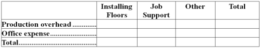 Hasher Hardwood Floors installs oak and other hardwood floors in homes and businesses.The company uses an activity-based costing system for its overhead costs.The company has provided the following data concerning its annual overhead costs and its activity based costing system:     The  Other  activity cost pool consists of the costs of idle capacity and organization-sustaining costs. The amount of activity for the year is as follows:   A  square  is a measure of area that is roughly equivalent to 1,000 square feet. Required: a.Prepare the first-stage allocation of overhead costs to the activity cost pools by filling in the table below:   b.Compute the activity rates (i.e. ,cost per unit of activity)for the Installing Floors and Job Support activity cost pools by filling in the table below:   c.Compute the overhead cost,according to the activity-based costing system,of a job that involves installing 2.8 squares.
