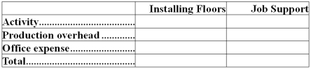 Hasher Hardwood Floors installs oak and other hardwood floors in homes and businesses.The company uses an activity-based costing system for its overhead costs.The company has provided the following data concerning its annual overhead costs and its activity based costing system:     The  Other  activity cost pool consists of the costs of idle capacity and organization-sustaining costs. The amount of activity for the year is as follows:   A  square  is a measure of area that is roughly equivalent to 1,000 square feet. Required: a.Prepare the first-stage allocation of overhead costs to the activity cost pools by filling in the table below:   b.Compute the activity rates (i.e. ,cost per unit of activity)for the Installing Floors and Job Support activity cost pools by filling in the table below:   c.Compute the overhead cost,according to the activity-based costing system,of a job that involves installing 2.8 squares.