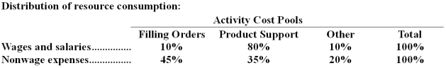 Goluski Company,a wholesale distributor,uses activity-based costing for its overhead costs.The company has provided the following data concerning its annual overhead costs and its activity based costing system:      The  Other  activity cost pool consists of the costs of idle capacity and organization-sustaining costs. The amount of activity for the year is as follows:   Required: Compute the activity rates (i.e. ,cost per unit of activity)for the Filling Orders and Product Support activity cost pools.