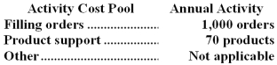 Goluski Company,a wholesale distributor,uses activity-based costing for its overhead costs.The company has provided the following data concerning its annual overhead costs and its activity based costing system:      The  Other  activity cost pool consists of the costs of idle capacity and organization-sustaining costs. The amount of activity for the year is as follows:   Required: Compute the activity rates (i.e. ,cost per unit of activity)for the Filling Orders and Product Support activity cost pools.