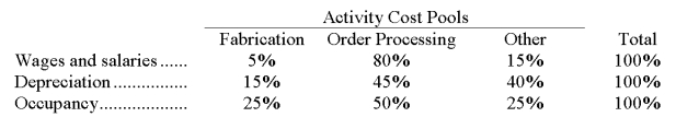McCaskey Corporation uses an activity-based costing system with the following three activity cost pools:   The Other activity cost pool is used to accumulate costs of idle capacity and organization-sustaining costs. The company has provided the following data concerning its costs:   The distribution of resource consumption across activity cost pools is given below:   The activity rate for the Fabrication activity cost pool is closest to: A) $1.65 per machine-hour B) $4.00 per machine-hour C) $0.80 per machine-hour D) $2.40 per machine-hour