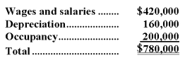 Christiansen Corporation uses an activity-based costing system with the following three activity cost pools:   The Other activity cost pool is used to accumulate costs of idle capacity and organization-sustaining costs. The company has provided the following data concerning its costs:   The distribution of resource consumption across activity cost pools is given below:   The activity rate for the Order Processing activity cost pool is closest to: A) $676 per order B) $780 per order C) $560 per order D) $312 per order