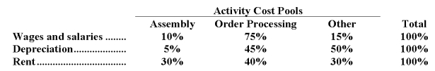 Zee Corporation has provided the following data concerning its overhead costs for the coming year:    The company has an activity-based costing system with the following three activity cost pools and estimated activity for the coming year:   The Other activity cost pool does not have a measure of activity;it is used to accumulate costs of idle capacity and organization-sustaining costs. The distribution of resource consumption across activity cost pools is given below:   The activity rate for the Assembly activity cost pool is closest to: A) $2.70 per labor-hour B) $4.25 per labor-hour C) $4.05 per labor-hour D) $8.10 per labor-hour
