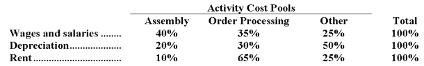 Tadlock Corporation has provided the following data concerning its overhead costs for the coming year:    The company has an activity-based costing system with the following three activity cost pools and estimated activity for the coming year:   The Other activity cost pool does not have a measure of activity;it is used to accumulate costs of idle capacity and organization-sustaining costs. The distribution of resource consumption across activity cost pools is given below:   The activity rate for the Order Processing activity cost pool is closest to: A) $420 per order B) $520 per order C) $490 per order D) $780 per order