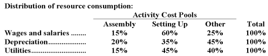 Youd Corporation uses an activity-based costing system with three activity cost pools.The company has provided the  following data concerning its costs and its activity based costing system:     How much cost,in total,would be allocated in the first-stage allocation to the Other activity cost pool? A) $264,000 B) $208,000 C) $242,000 D) $165,000