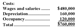 Higbie Corporation uses an activity-based costing system with three activity cost pools.The company has provided the following data concerning its costs:   The distribution of resource consumption across the three activity cost pools is given below:   How much cost,in total,would be allocated in the first-stage allocation to the Fabricating activity cost pool? A) $76,000 B) $204,000 C) $152,000 D) $266,000