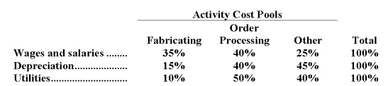 Higbie Corporation uses an activity-based costing system with three activity cost pools.The company has provided the following data concerning its costs:   The distribution of resource consumption across the three activity cost pools is given below:   How much cost,in total,would be allocated in the first-stage allocation to the Fabricating activity cost pool? A) $76,000 B) $204,000 C) $152,000 D) $266,000