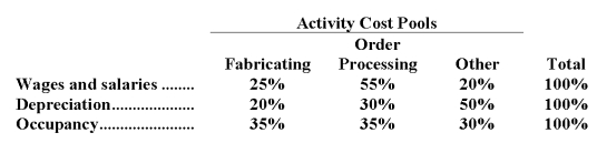 Madson Corporation uses an activity-based costing system with three activity cost pools.The company has provided the following data concerning its costs:    The distribution of resource consumption across the three activity cost pools is given below:   How much cost,in total,would be allocated in the first-stage allocation to the Order Processing activity cost pool? A) $418,000 B) $357,000 C) $304,000 D) $266,000