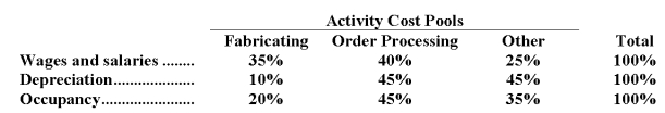 Kach Corporation uses an activity-based costing system with three activity cost pools.The company has provided the following data concerning its costs:    The distribution of resource consumption across the three activity cost pools is given below:   How much cost,in total,would be allocated in the first-stage allocation to the Other activity cost pool? A) $259,000 B) $185,000 C) $294,000 D) $231,000